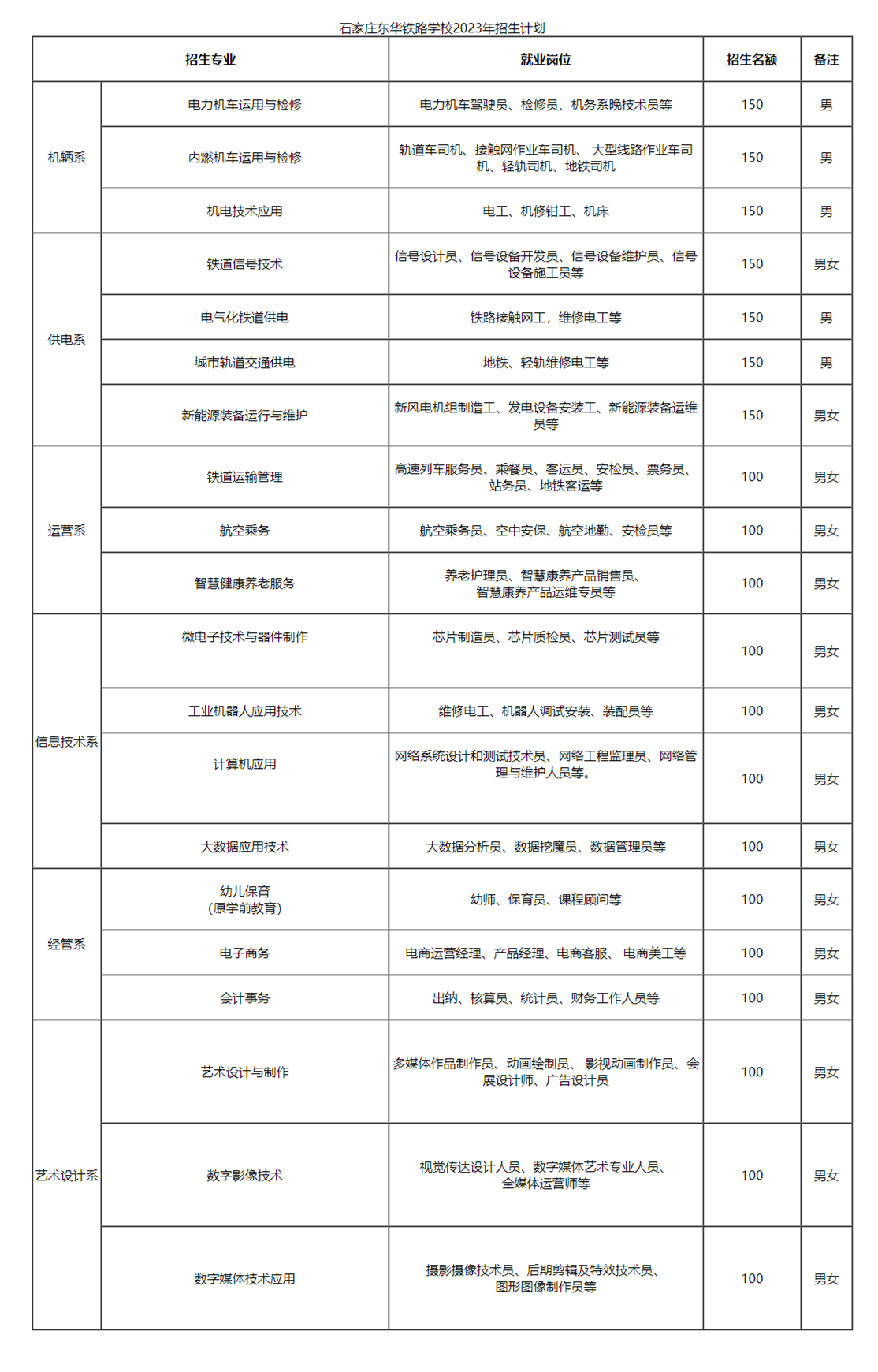 石家庄东华铁路学校招生计划