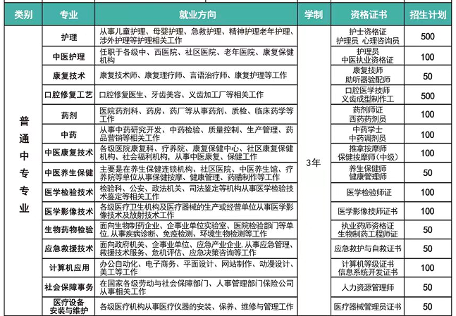 河北同仁3+3大专班专业