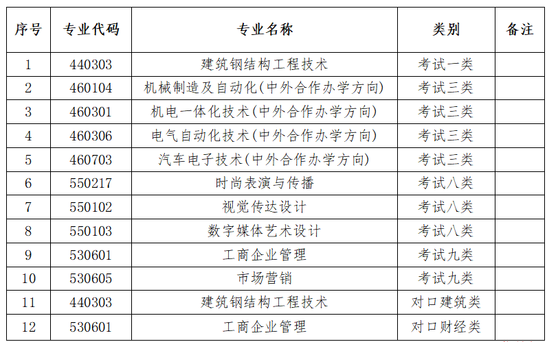 河北科技工程职业技术大学2024年高职单招技能拔尖人才申请免试录取须知