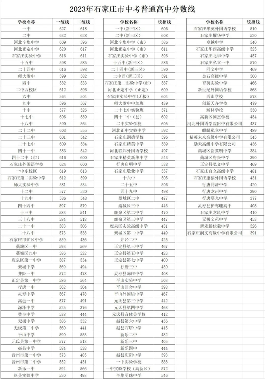 石家庄二中录取分数线2024