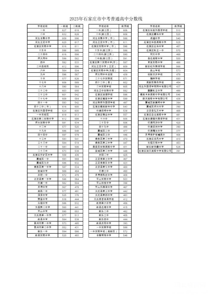 2024年石家庄市中考普通高中录取分数线