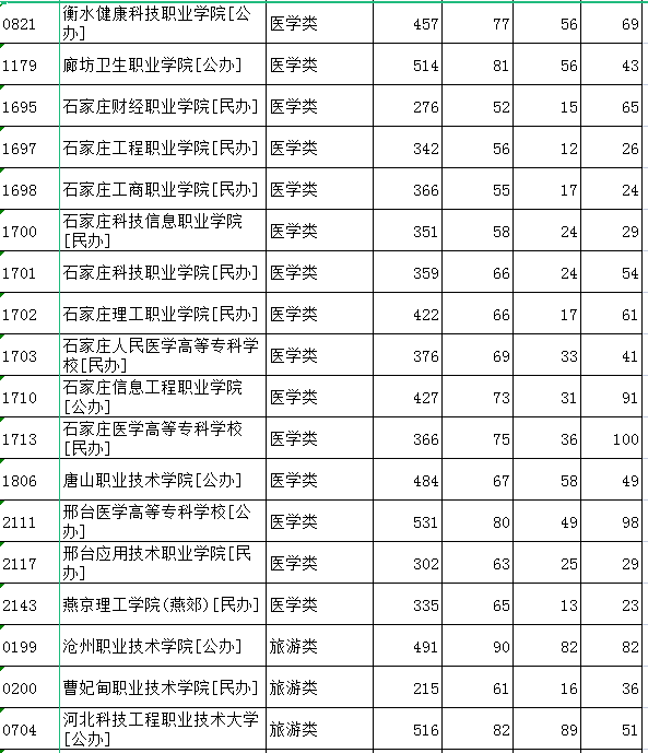 河北省2024年医学类对口类专科批录取分数线