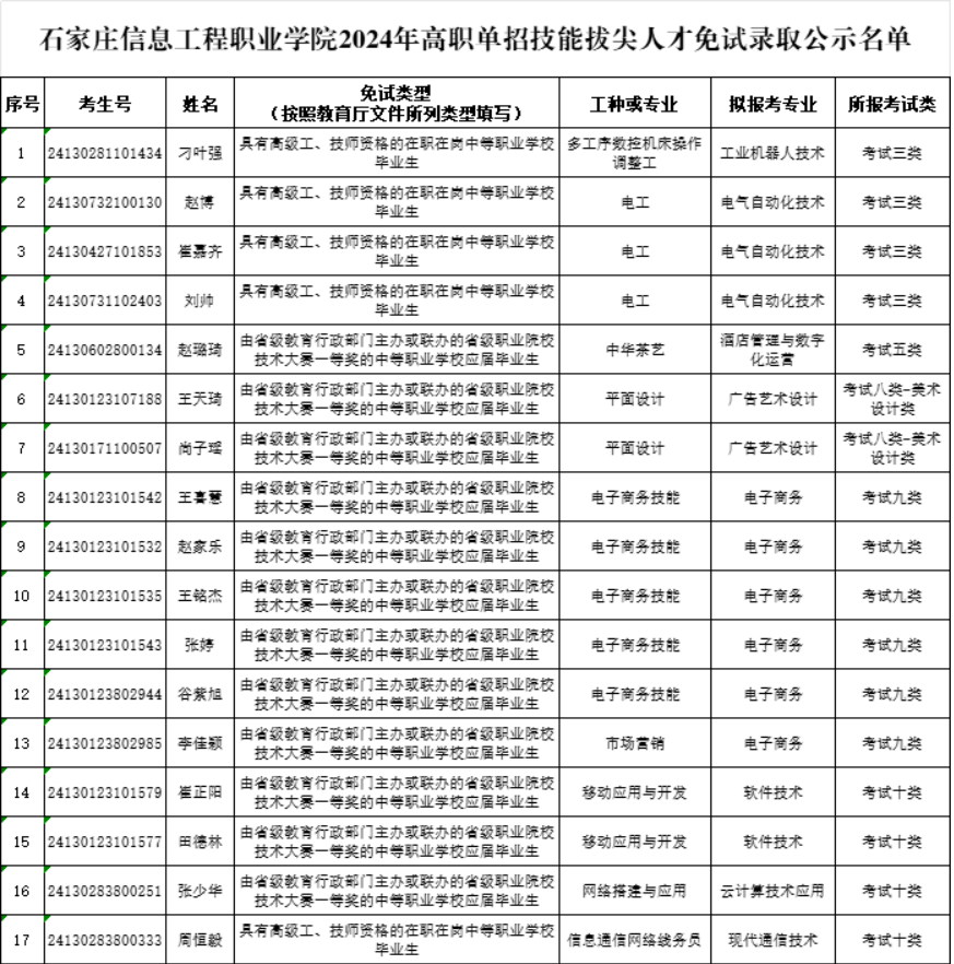 石家庄信息工程职业学院2024年高职单招技能拔尖人才申请免试名单公示