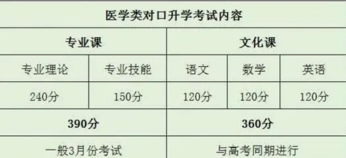 高考落榜想上全日制口腔医学怎么办