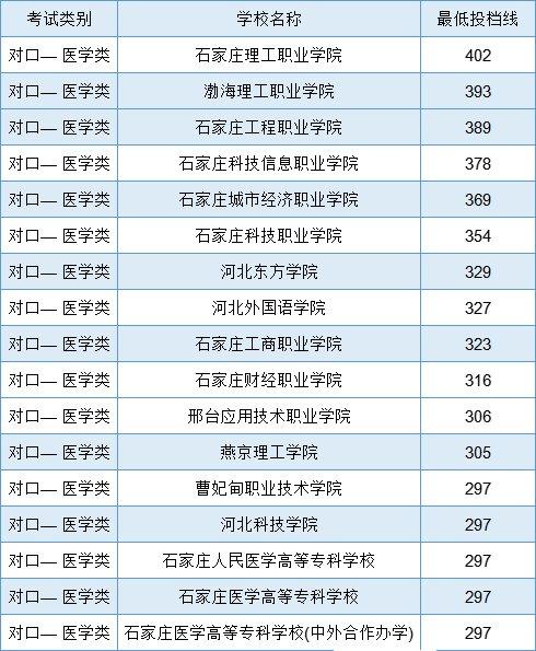 河北省中等职业学校对口升学医学类专业