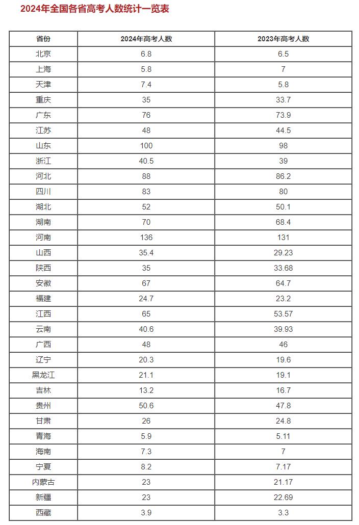 2024年全国各省高考人数表