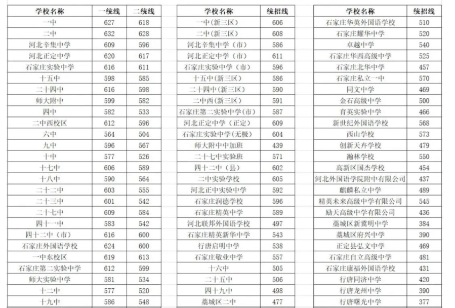 最新！2024年石家庄市中考普通高中录取分数线出炉