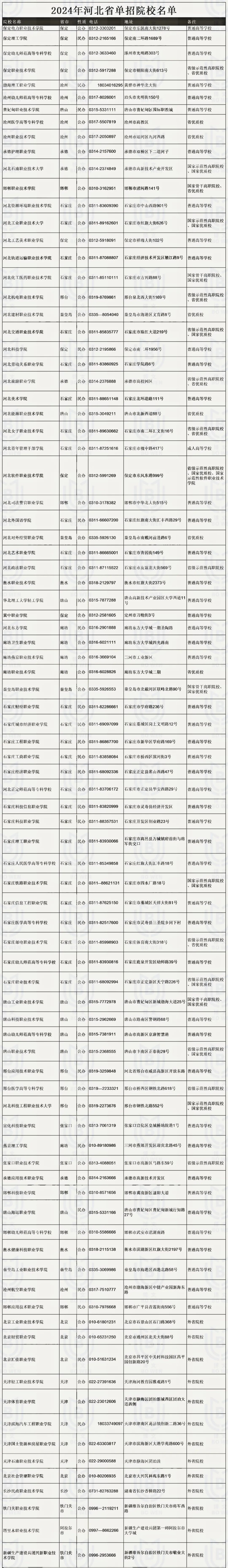 2024年河北单招院校介绍（所有学校完整版）