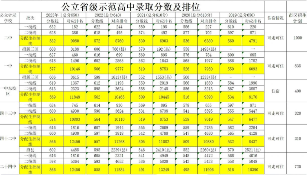 石家庄中考，分配生，一统线，二统线，录取线