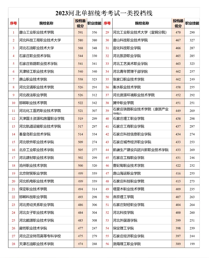 2024年河北单招一类成绩查询时间及公办院校分数线汇总