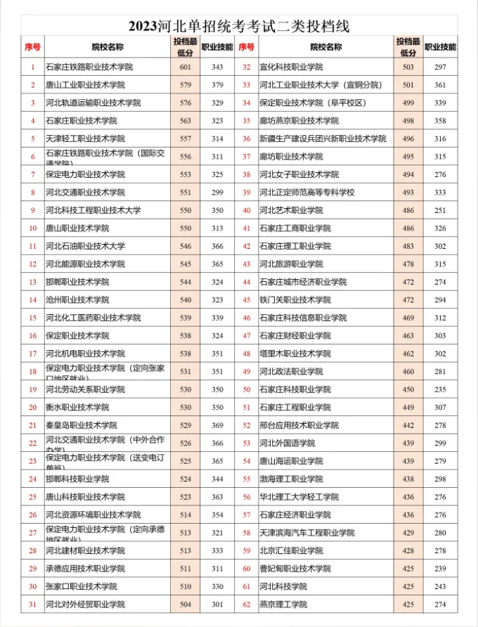 2024年河北单招二类成绩查询时间及分数线汇总