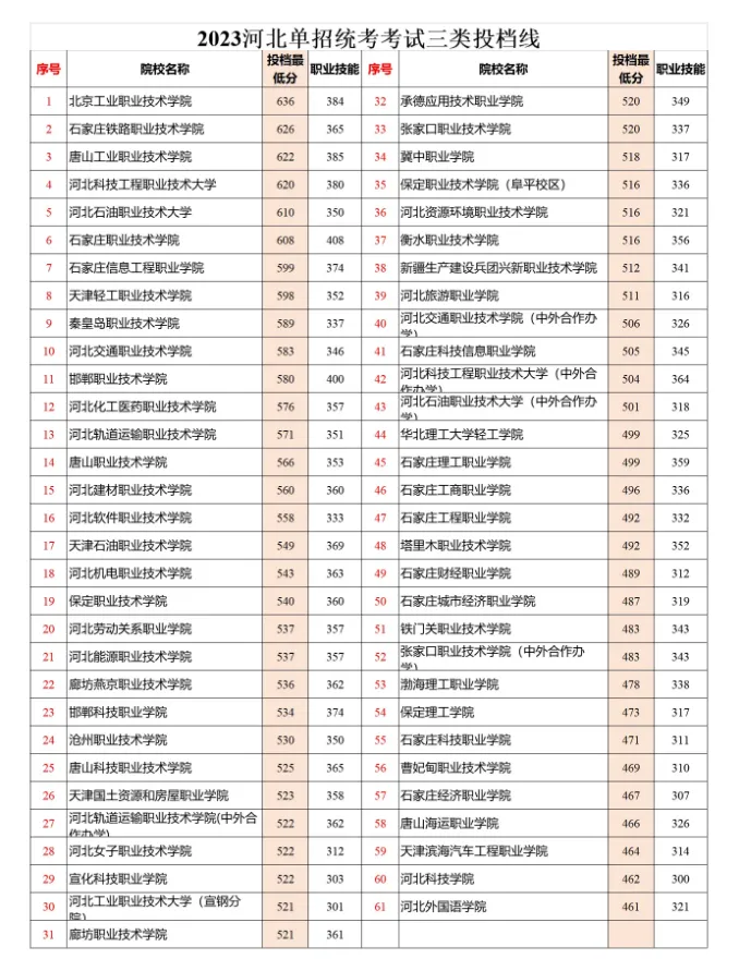 2024年河北单招三类成绩查询时间及分数线汇总