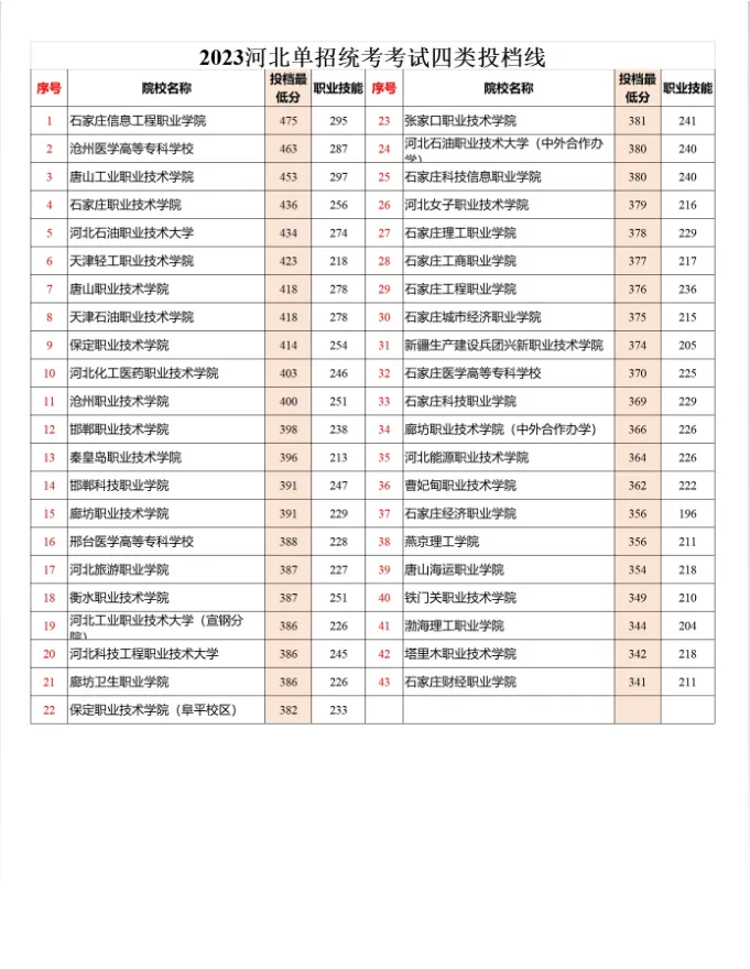 2024年河北单招四类成绩查询及分数线
