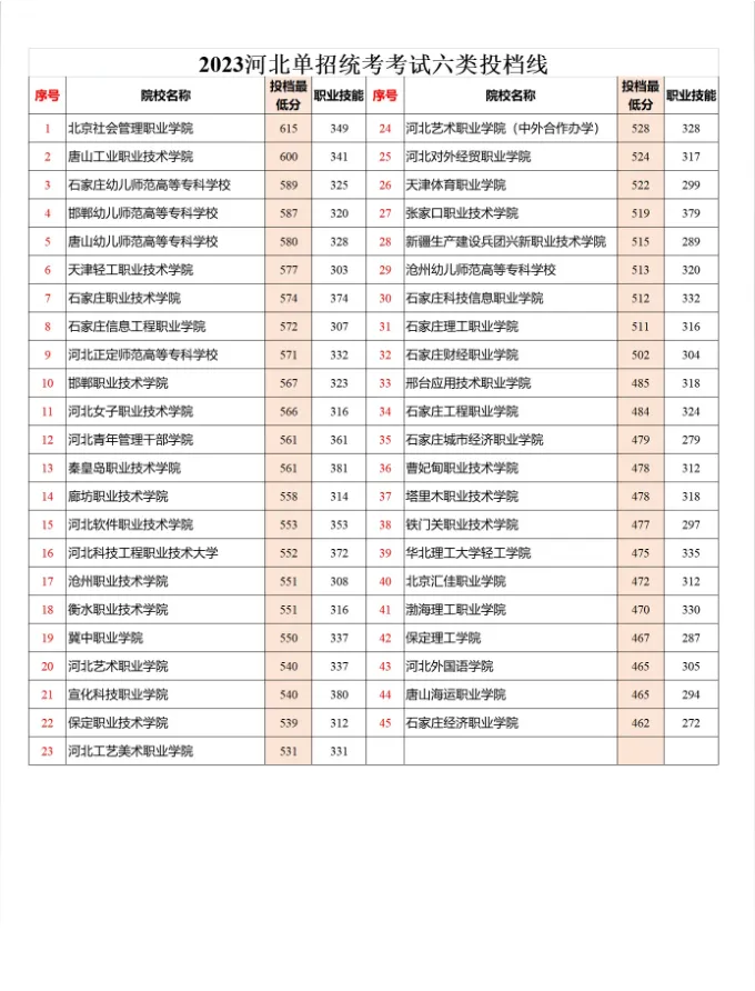 2024年河北单招六类成绩查询及分数线