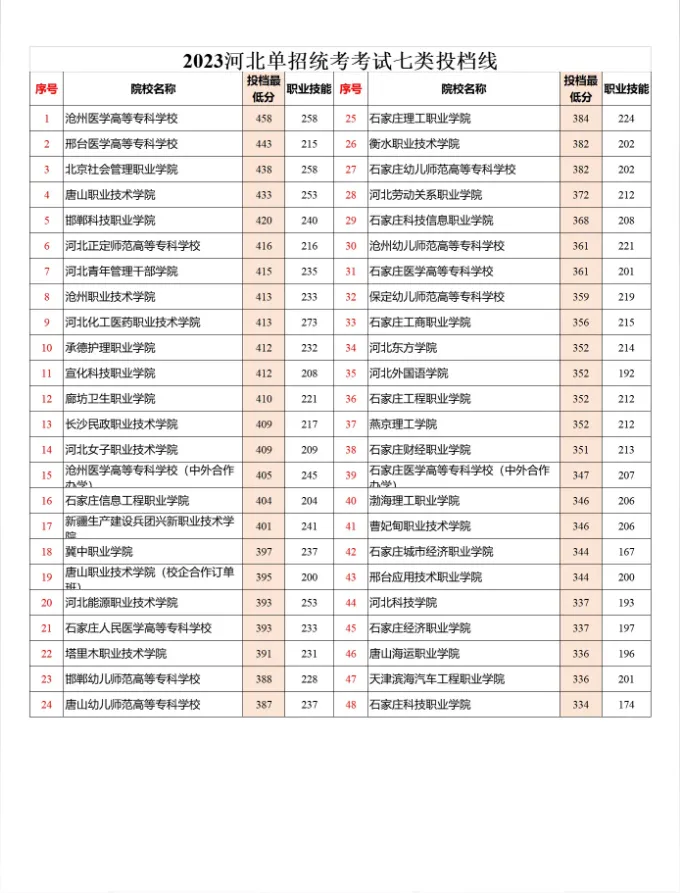  2024年河北单招七类成绩查询及分数线