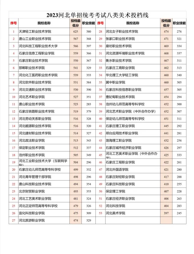 2024年河北单招八类成绩查询及分数线