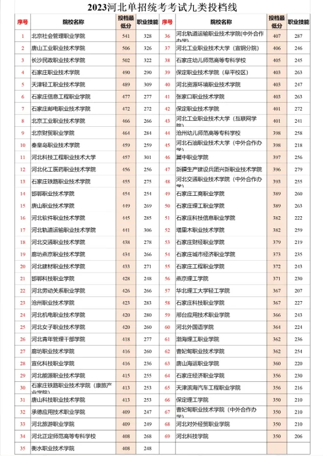 2024年河北单招九类成绩查询及分数线