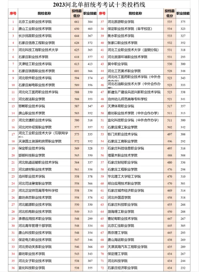 2024年河北单招十类成绩查询及分数线