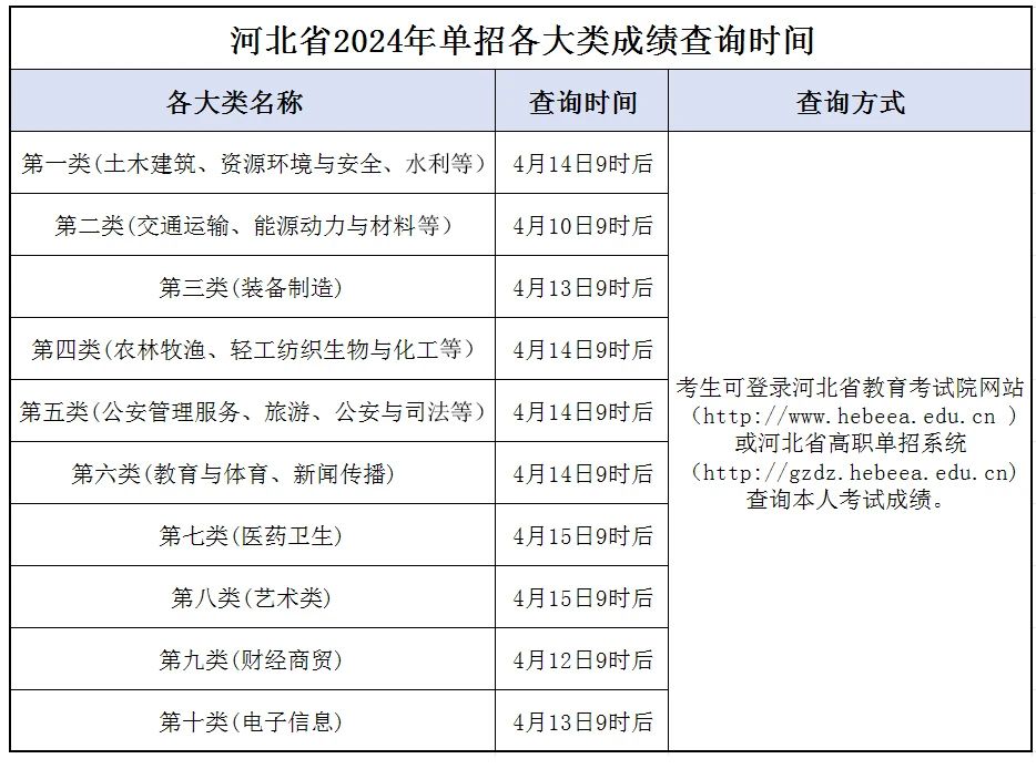 2024河北单招各大类成绩公布时间以及查询流程