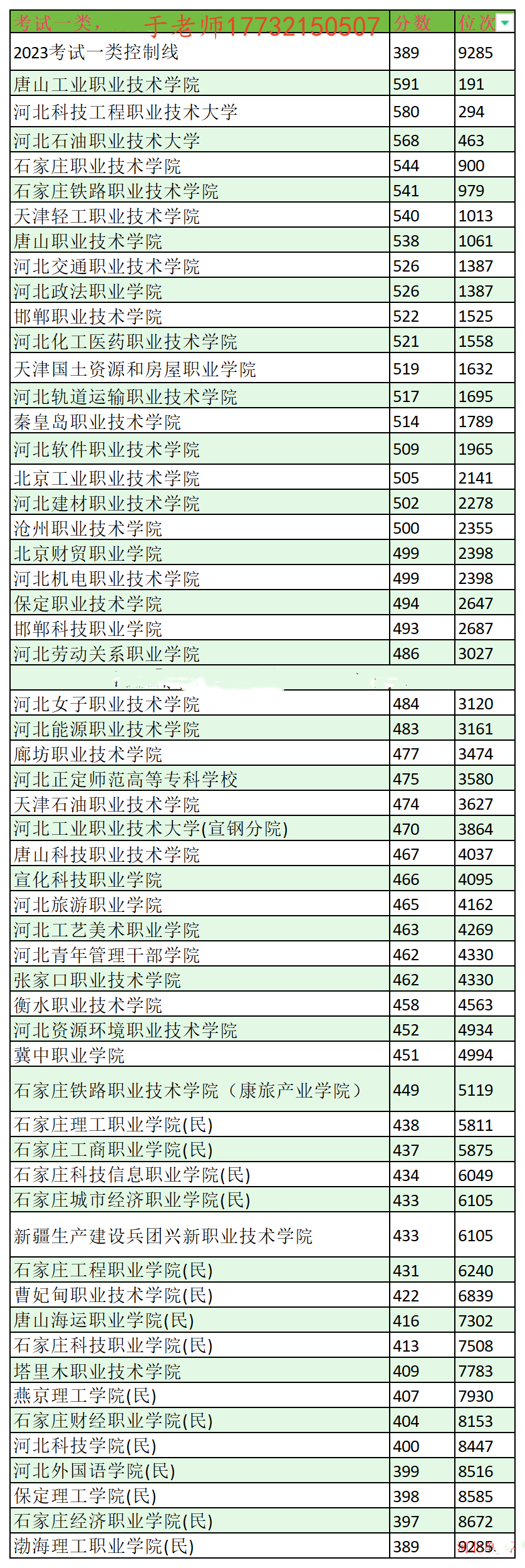 2024年河北单招考试一类分数线及位次