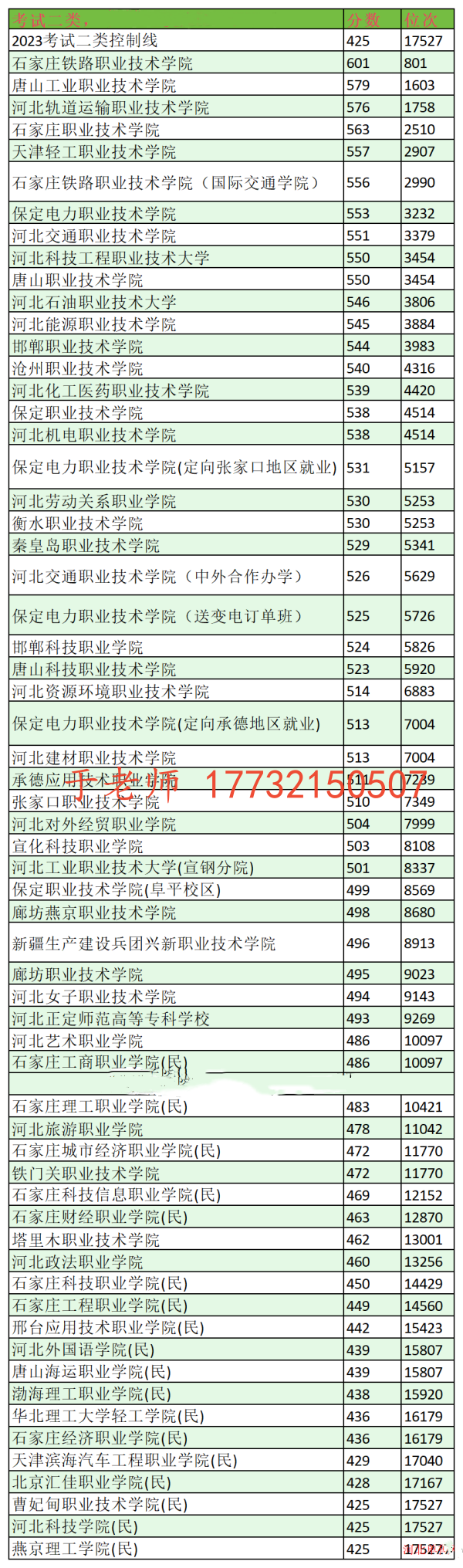 2024年河北单招考试二类分数线及位次