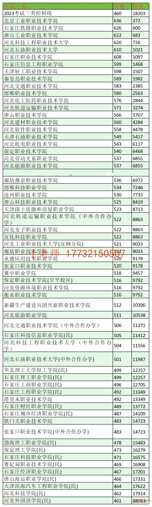 2024年河北单招考试三类分数线及位次