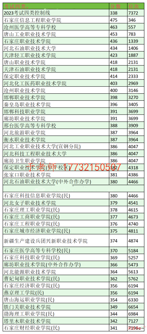 2024年河北单招考试四类分数线及位次