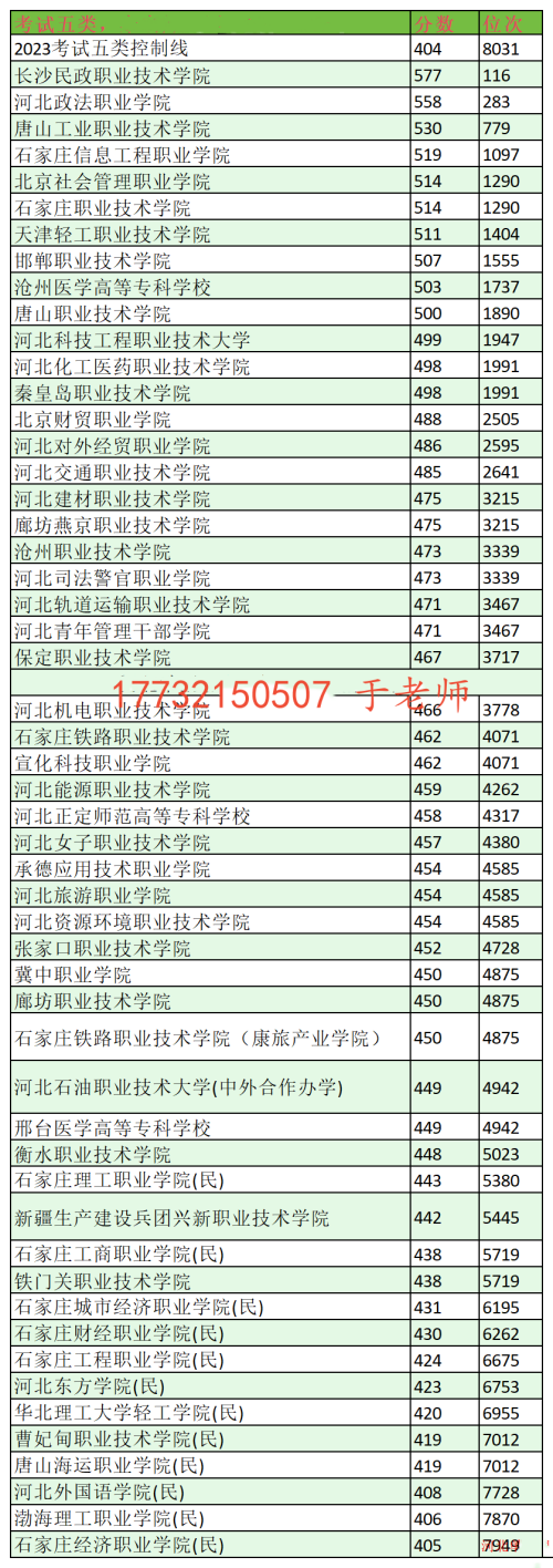 2024年河北单招考试五类分数线及位次