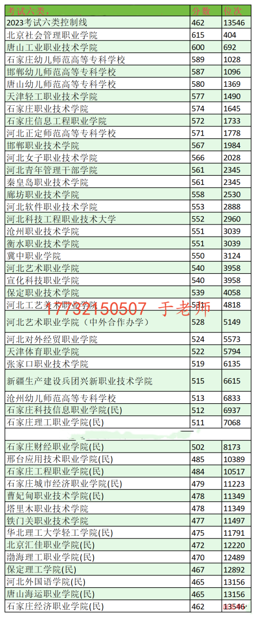 2024年河北单招考试六类分数线及位次