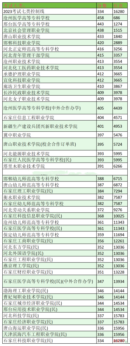 2024年河北单招考试七类分数线及位次