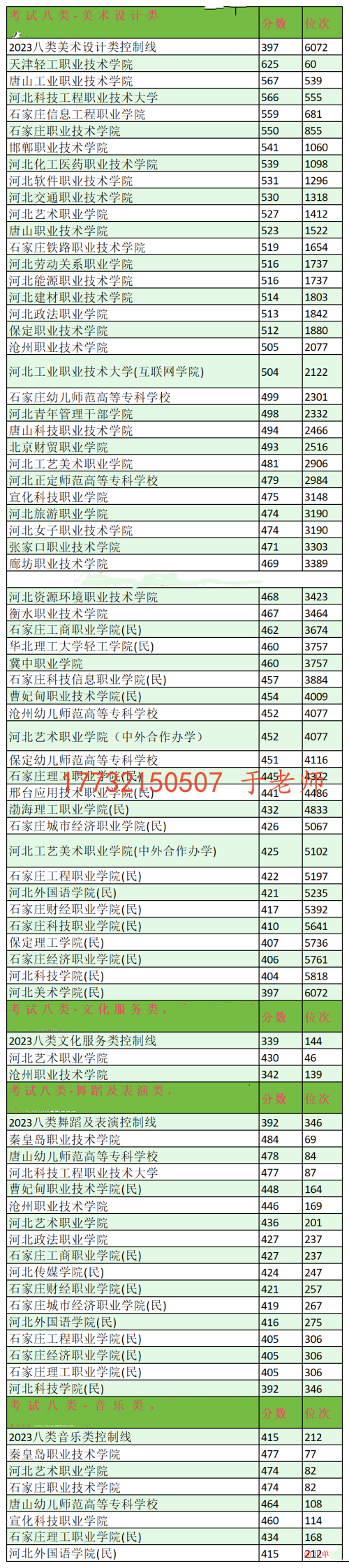 2024年河北单招考试八类分数线及位次