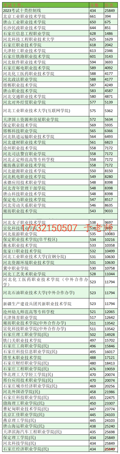 2024年河北单招考试十类分数线及位次