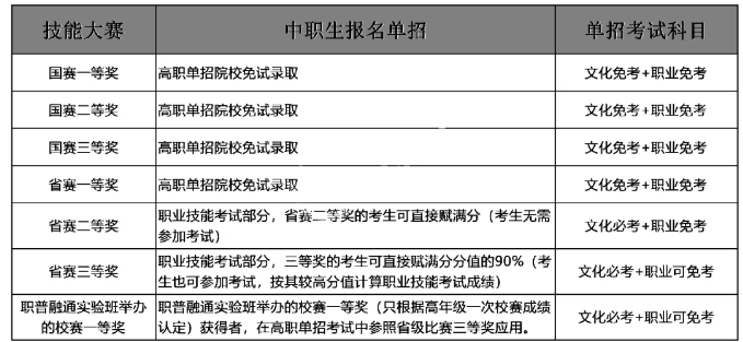 2025年河北省高职单招考试中技能大赛免试及赋分通知