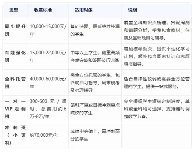 石家庄卓越中学高三复读班收费标准是多少