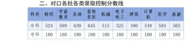 2025年河北对口高考录取分数线