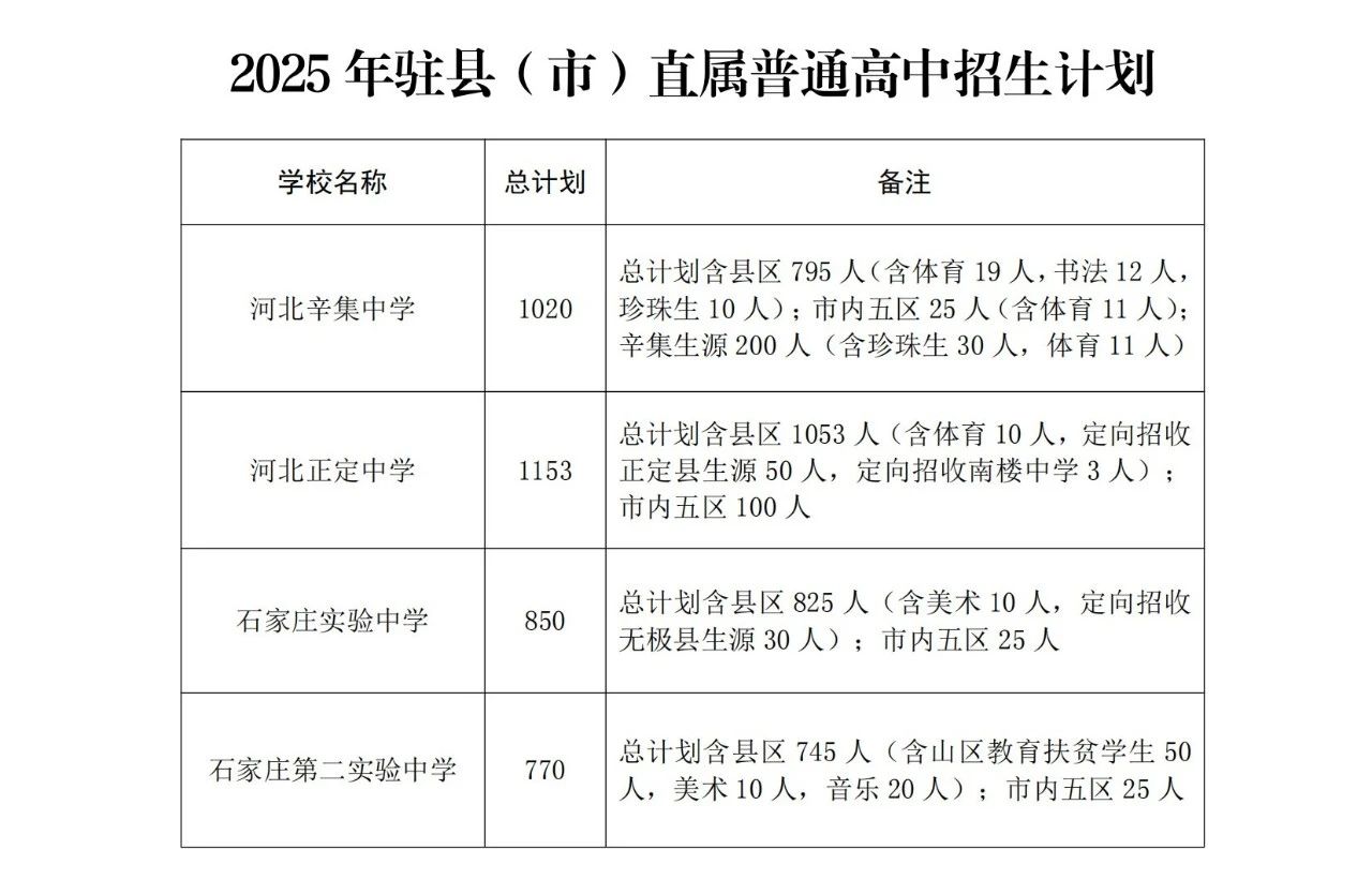 石家庄市教育局最新发布2025年高中段教育招生计划