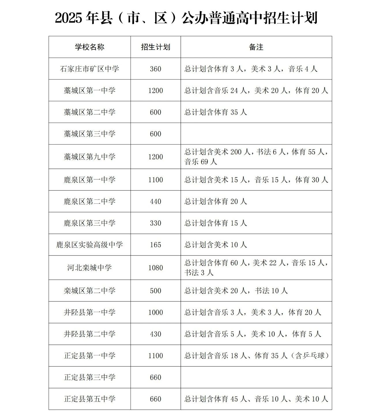 石家庄市教育局最新发布2025年高中段教育招生计划