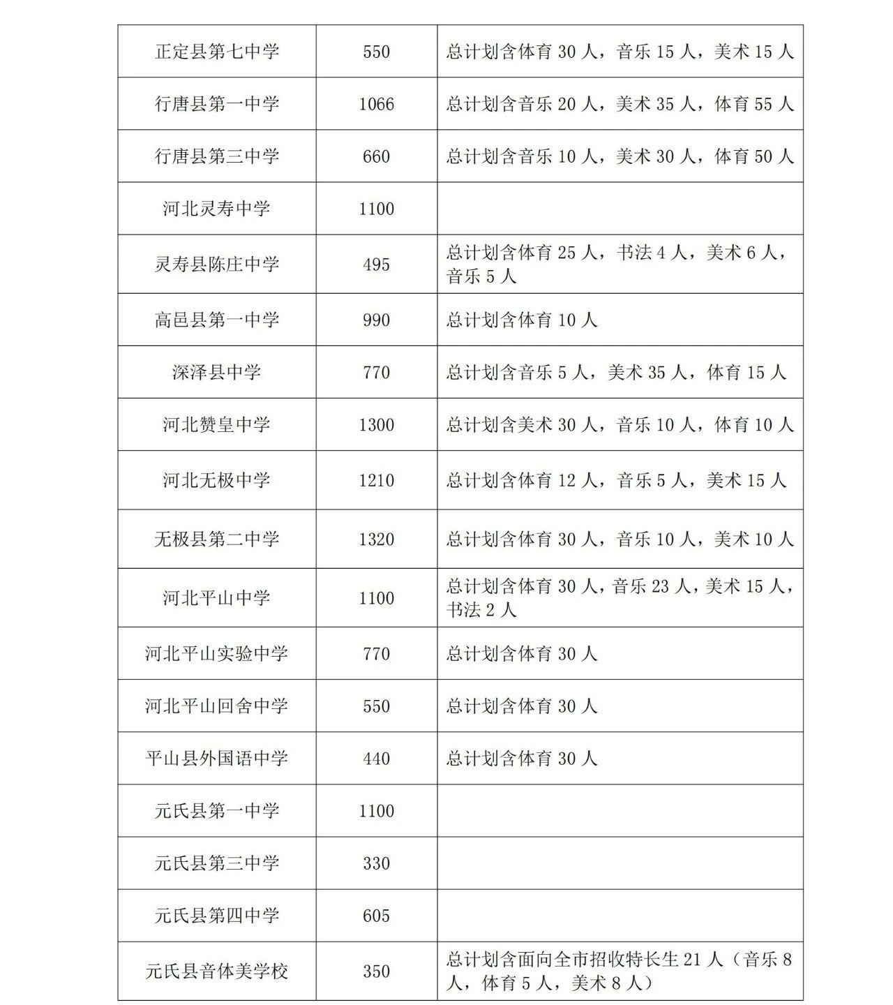 石家庄市教育局最新发布2025年高中段教育招生计划