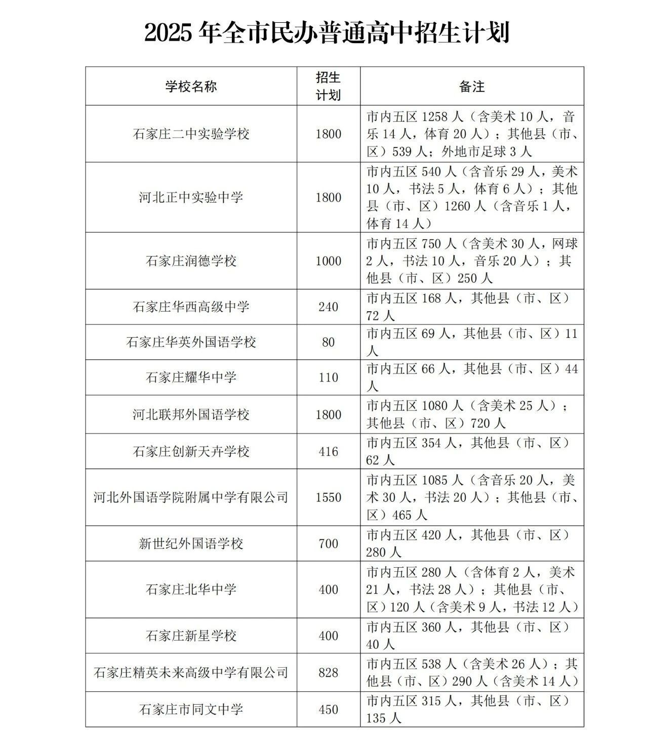 石家庄市教育局最新发布2025年高中段教育招生计划