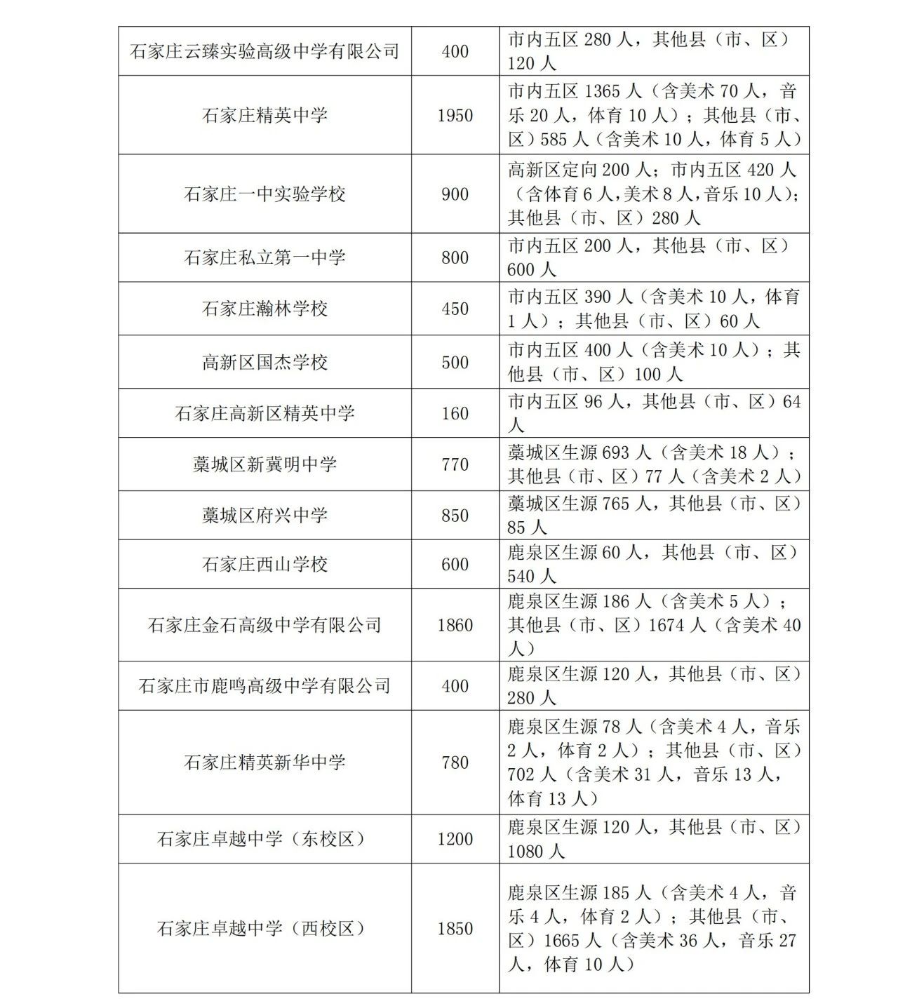 石家庄市教育局最新发布2025年高中段教育招生计划
