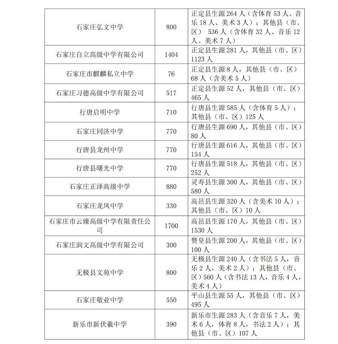石家庄市教育局最新发布2025年高中段教育招生计划