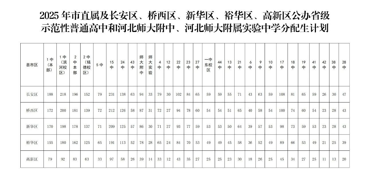 石家庄市教育局最新发布2025年高中段教育招生计划