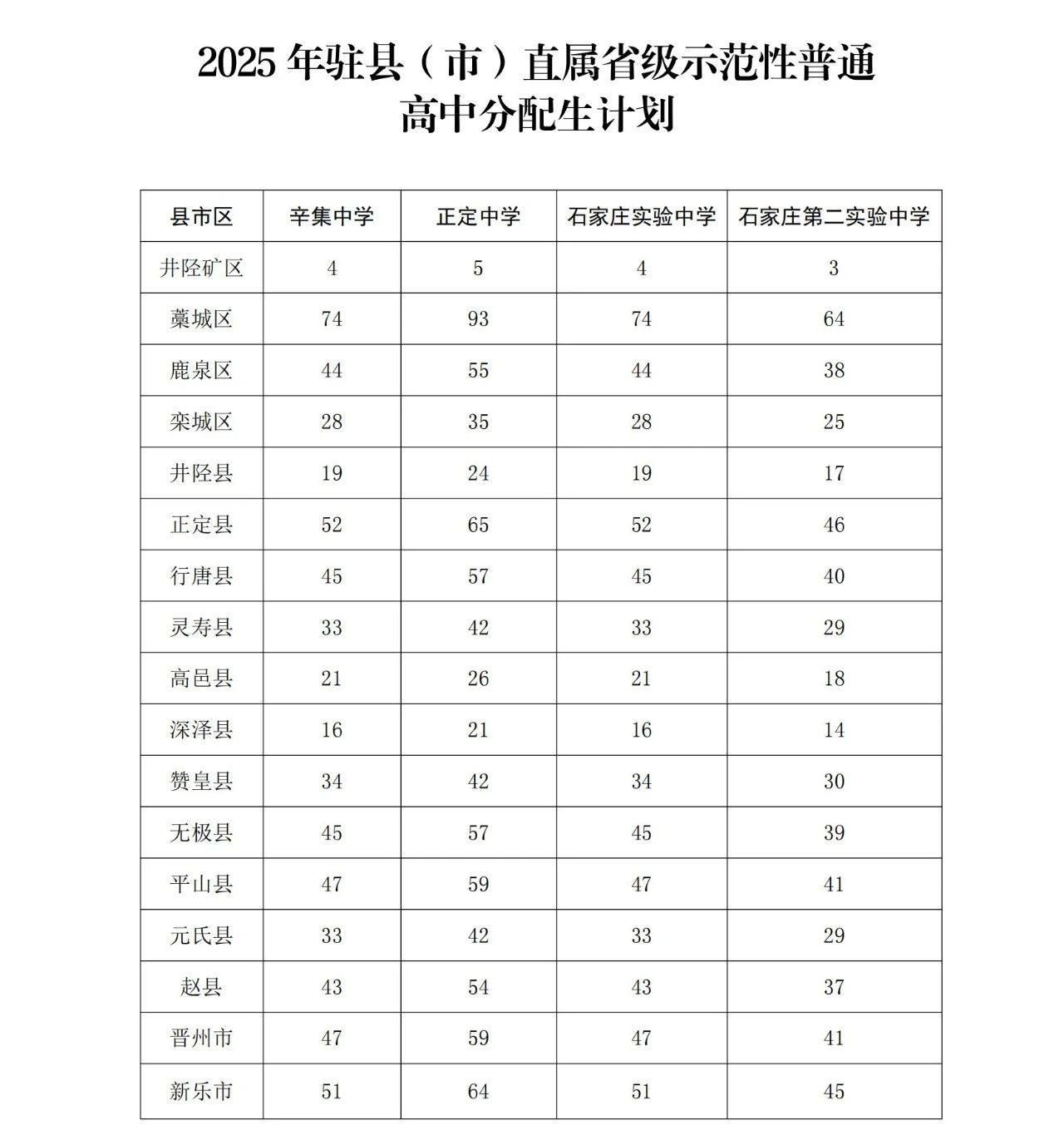 石家庄市教育局最新发布2025年高中段教育招生计划