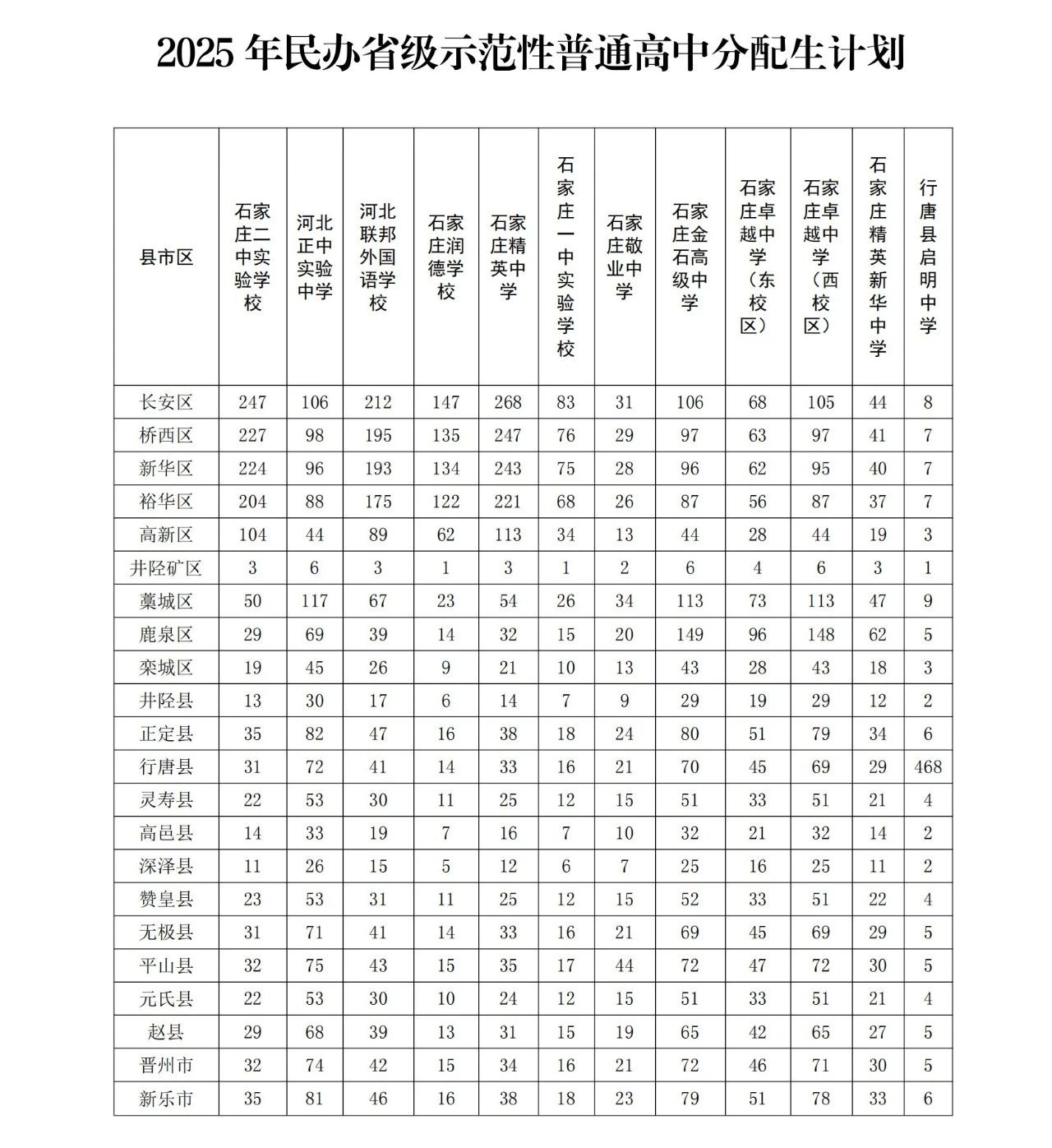 石家庄市教育局最新发布2025年高中段教育招生计划