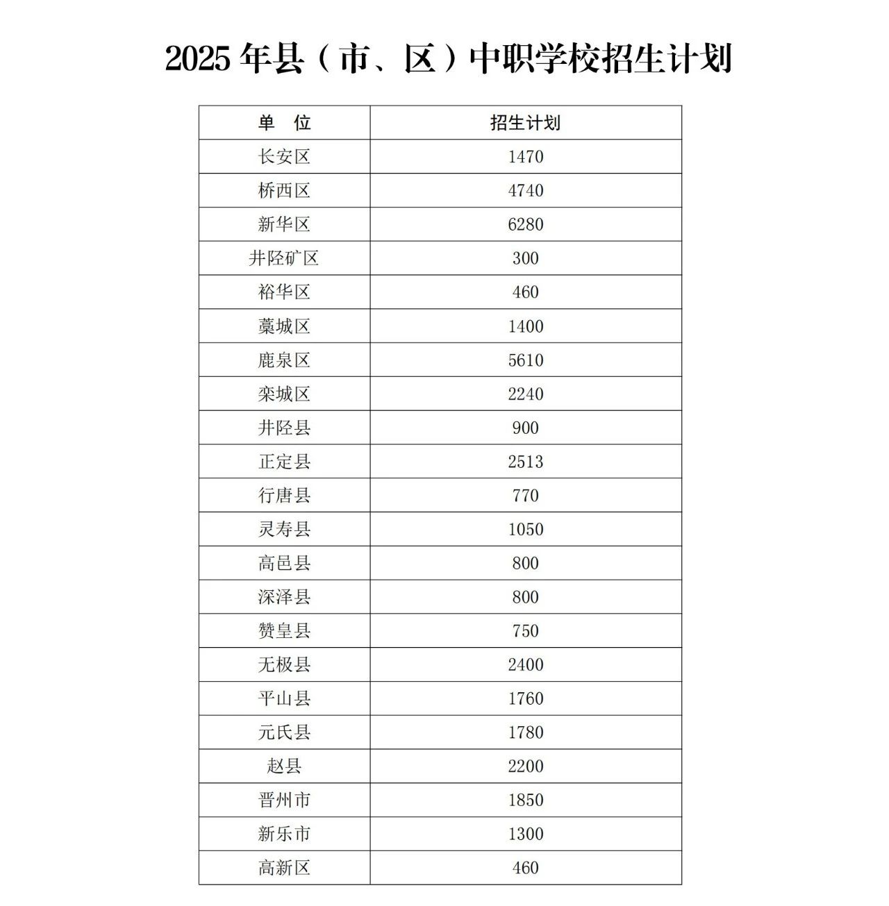 石家庄市教育局最新发布2025年高中段教育招生计划