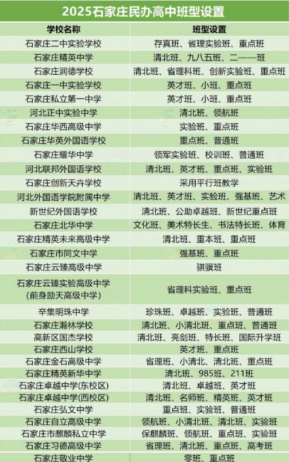 2025年石家庄民办高中班型设置、收费标准及住宿条件整理汇总！