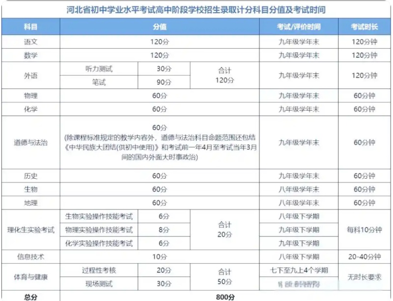 河北2026中考满分多少分