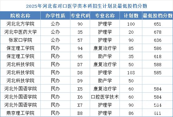 河北同仁医学中等专业学校能考本科吗？