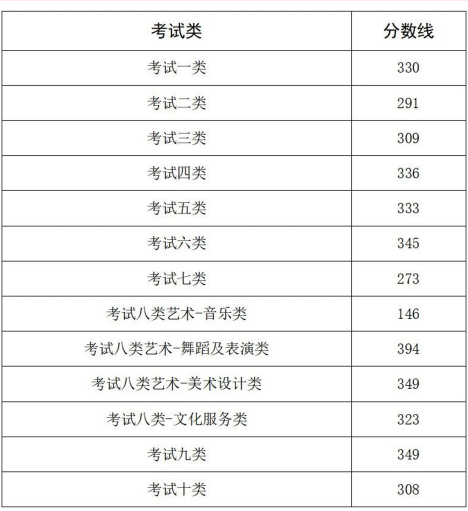 2026年河北省单招录取分数线