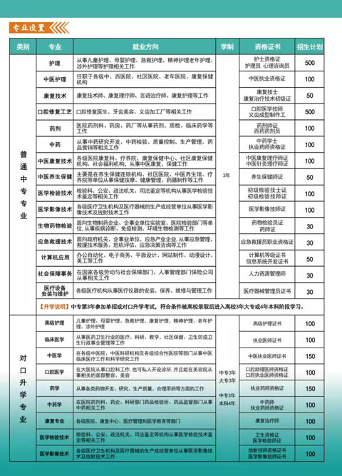 河北同仁医学院2026年热门专业